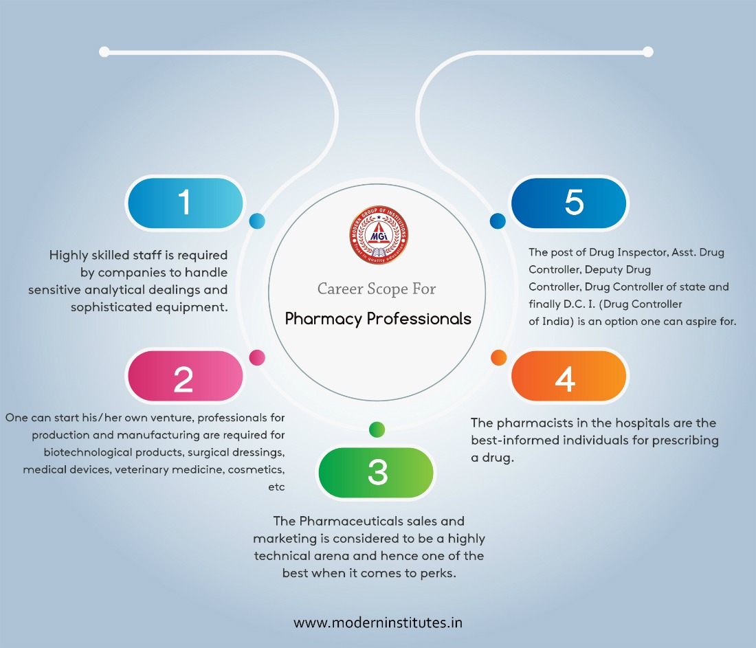 Career Scope For Pharmacy Professionals